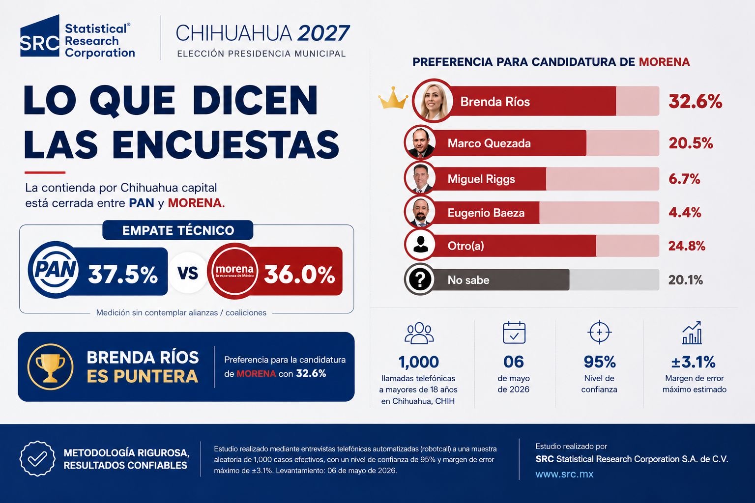 Morena ya alcanzó al PAN en Chihuahua capital; Brenda Ríos lidera rumbo ...
